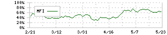 ファナック(6954)のMFI