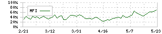 フクダ電子(6960)のMFI