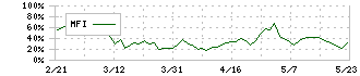 エンプラス(6961)のMFI