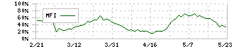 大真空(6962)のMFI