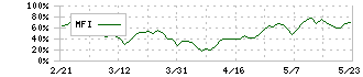 ローム(6963)のMFI