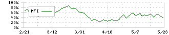 サンコー(6964)のMFI