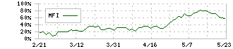 浜松ホトニクス(6965)のMFI