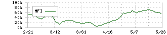 三井ハイテック(6966)のMFI