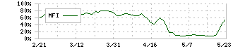 新光電気工業(6967)のMFI