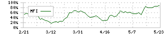 松尾電機(6969)のMFI