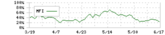 京セラ(6971)のMFI