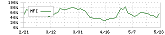 協栄産業(6973)のMFI