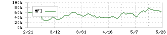 太陽誘電(6976)のMFI