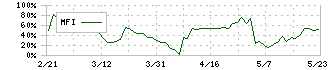 リード(6982)のMFI