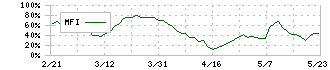 双葉電子工業(6986)のMFI