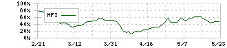 日東電工(6988)のMFI