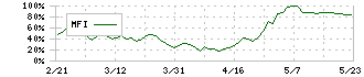 北陸電気工業(6989)のMFI