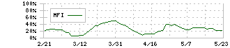 大黒屋ホールディングス(6993)のMFI