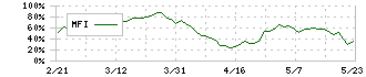 東海理化(6995)のMFI