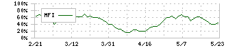 ニチコン(6996)のMFI