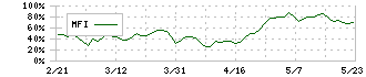 日本ケミコン(6997)のMFI