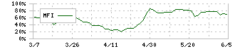 日本タングステン(6998)のMFI