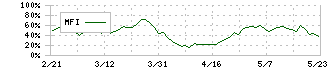 ＫＯＡ(6999)のMFI