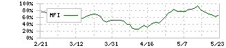 三井Ｅ＆Ｓ(7003)のMFI