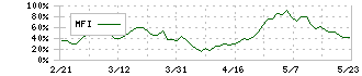 日立造船(7004)のMFI