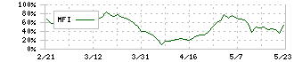 内海造船(7018)のMFI