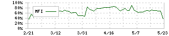 サノヤスホールディングス(7022)のMFI