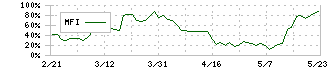 スプリックス(7030)のMFI