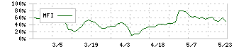 インバウンドテック(7031)のMFI