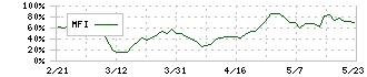 マネジメントソリューションズ(7033)のMFI