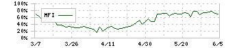 プロレド・パートナーズ(7034)のMFI