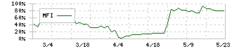 イーエムネットジャパン(7036)のMFI