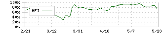 テノ．ホールディングス(7037)のMFI