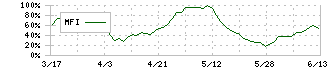 フロンティア・マネジメント(7038)のMFI