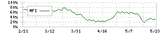 ブリッジインターナショナル(7039)のMFI