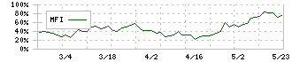 サン・ライフホールディング(7040)のMFI