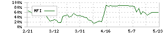 ＣＲＧホールディングス(7041)のMFI
