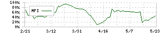 アクセスグループ・ホールディングス(7042)のMFI