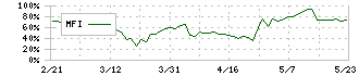 アルー(7043)のMFI