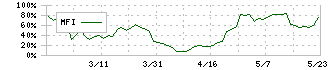 ＴＤＳＥ(7046)のMFI