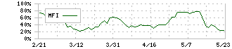 ポート(7047)のMFI