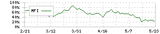 ベルトラ(7048)のMFI