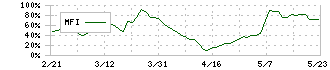 識学(7049)のMFI