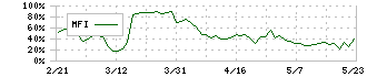 フロンティアインターナショナル(7050)のMFI