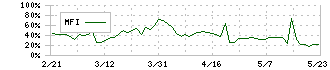 エヌ・シー・エヌ(7057)のMFI