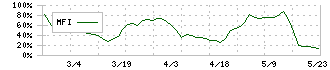 共栄セキュリティーサービス(7058)のMFI