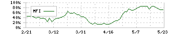 コプロ・ホールディングス(7059)のMFI