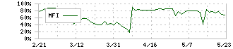 ギークス(7060)のMFI