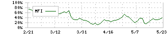 日本ホスピスホールディングス(7061)のMFI