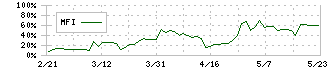 フレアス(7062)のMFI